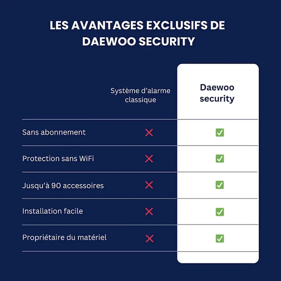 Alarme Maison Wifi Sans Fil Vigilia VIG501 - Kit Complet avec Caméra Full HD intérieur et 8 Accessoires^Daewoo Best