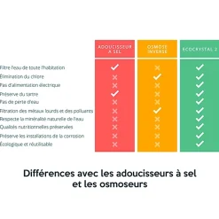 2 - l'adoucisseur d'eau sans sel-EcoCrystal Discount