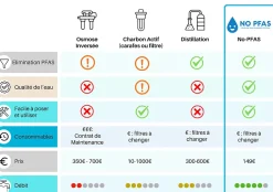 Filtre à eau anti-PFAS chlore et pesticides 30 000 L d eau pure sans perte de débit (certifié NSF 53)^No-Pfas Best