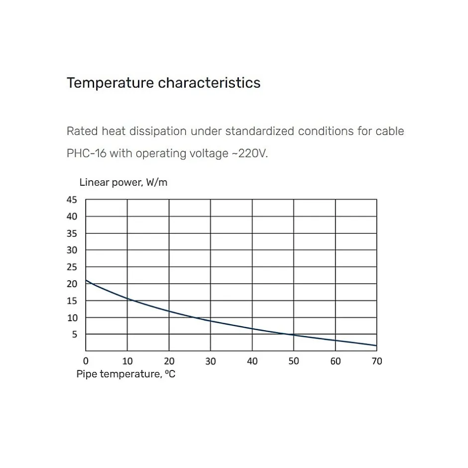 Kit de protection antigel pour tuyaux HE-TS 3m, 16 W/m, 48 W-Grand Meyer Hot