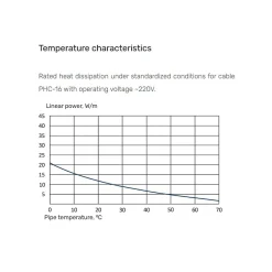 Kit de protection antigel pour tuyaux HE-TS 5m, 16 W/m, 80 W-Grand Meyer Discount