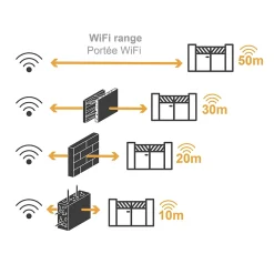 Motorisation connectée à vérins pour portail à battants : 2.5m/250kg par battant - XV250 + 2 télécommandes OFFERTES - Umii-Extel
