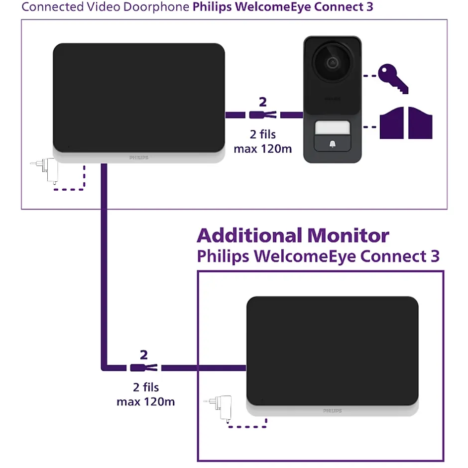 Visiophone filaire et connecté 3K WelcomeEye Connect 3 avec écran supplémentaire et transformateur-Philips Hot